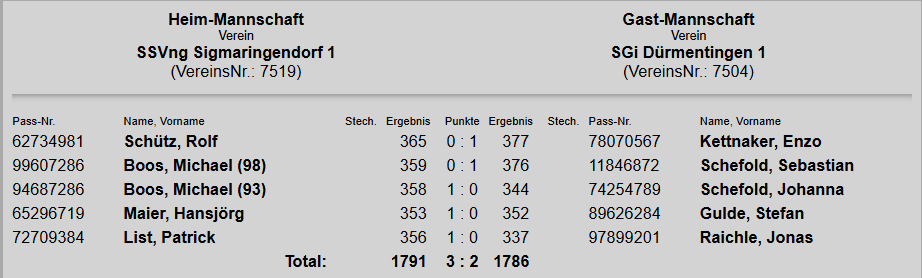 Ergebnis dritter Wettkampf Kreisoberliga LG